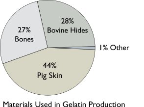 Materials used in Gelatin